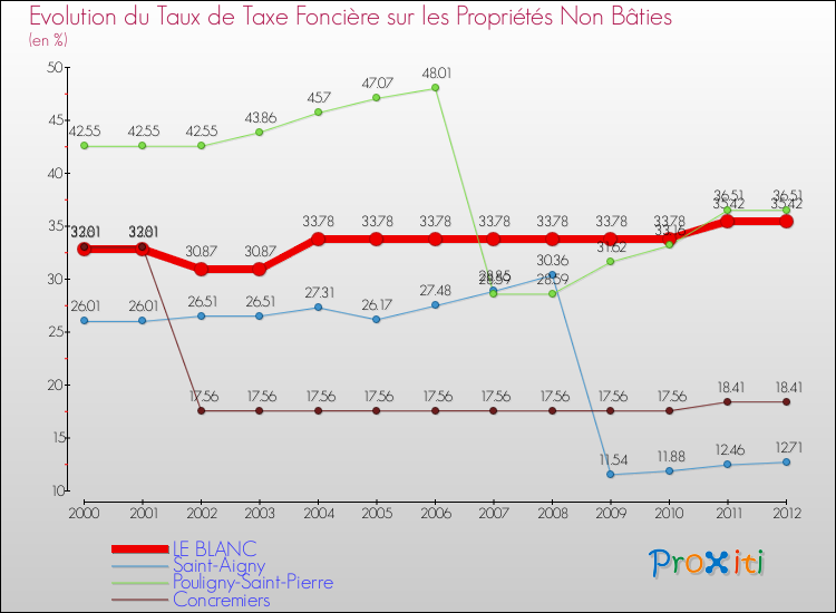 Evolution du taux de la taxe foncière sur les immeubles et terrains non batis pour LE BLANC et les communes proches de 2000 à 2012 Comparaison des taux de la taxe foncière sur les immeubles et terrains non batis pour LE BLANC et les communes voisines de 2000 à 2012
