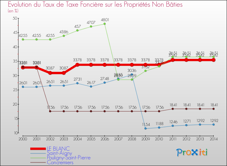 Evolution du taux de la taxe foncière sur les immeubles et terrains non batis pour LE BLANC et les communes proches de 2000 à 2014 Comparaison des taux de la taxe foncière sur les immeubles et terrains non batis pour LE BLANC et les communes voisines de 2000 à 2014