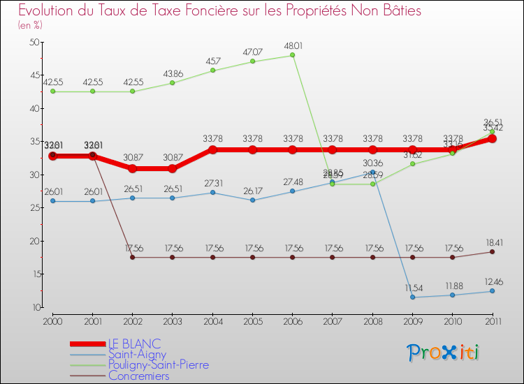 Evolution du taux de la taxe foncière sur les immeubles et terrains non batis pour LE BLANC et les communes proches Comparaison des taux de la taxe foncière sur les immeubles et terrains non batis pour LE BLANC et les communes voisines