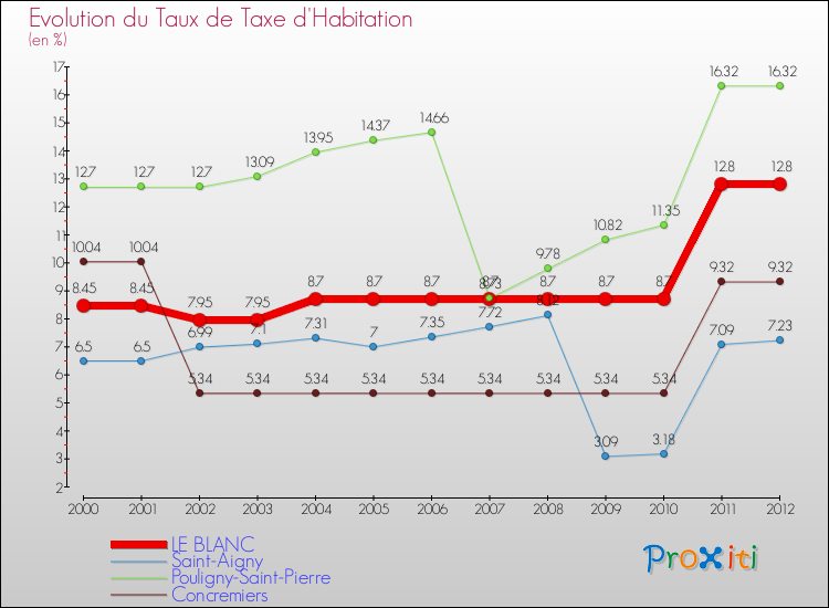 Evolution du taux de la taxe d'habitation pour LE BLANC et les communes proches Comparaison des taux de la taxe d'habitation pour LE BLANC et les communes voisines