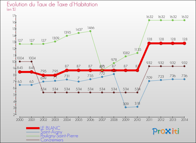 Evolution du taux de la taxe d'habitation pour LE BLANC et les communes proches de 2000 à 2014 Comparaison des taux de la taxe d'habitation pour LE BLANC et les communes voisines de 2000 à 2014
