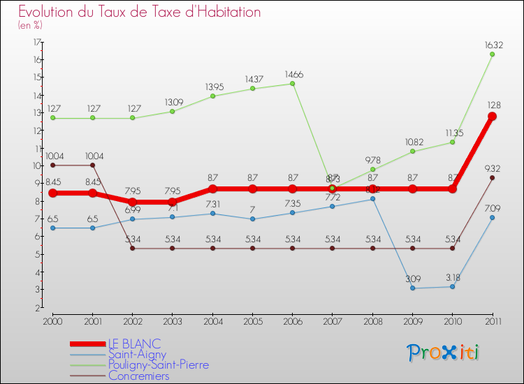 Evolution du taux de la taxe d'habitation pour LE BLANC et les communes proches Comparaison des taux de la taxe d'habitation pour LE BLANC et les communes voisines