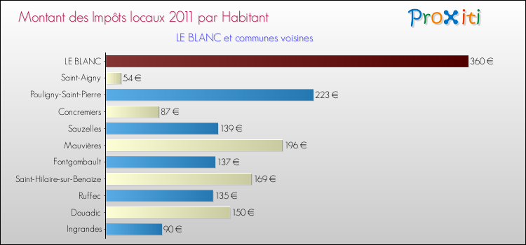 Montant des impôts locaux par Habitant pour LE BLANC et les communes proches Comparaison des impôts locaux par habitant pour LE BLANC et les communes voisines