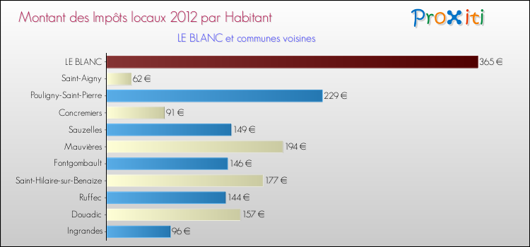 Montant des impôts locaux par Habitant pour LE BLANC et les communes proches Comparaison des impôts locaux par habitant pour LE BLANC et les communes voisines