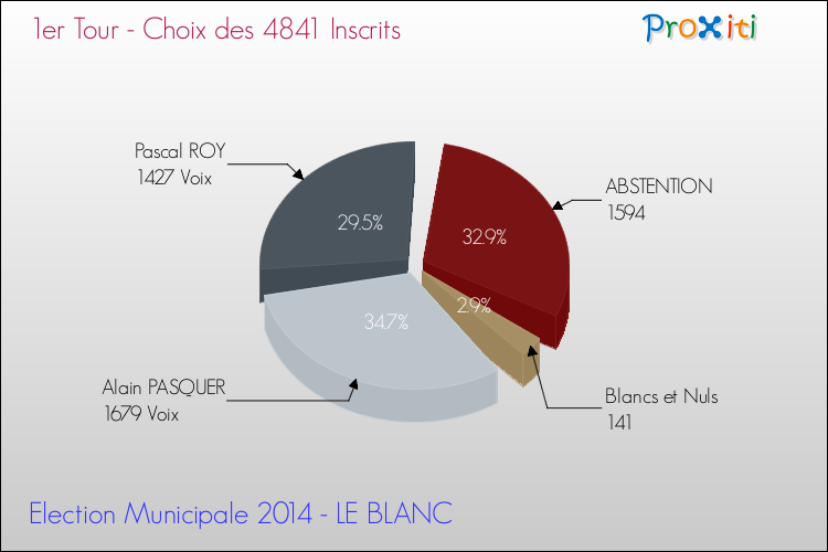 Résultats par rapport aux inscrits au 1er Tour des Elections Municipales 2014 de la commune de LE BLANC Elections Municipales 2014 - Résultats par rapport aux inscrits au 1er Tour pour la commune de LE BLANC