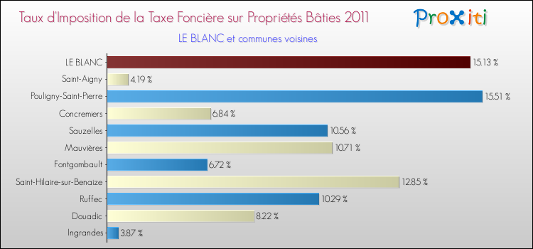 Taux d'imposition de la taxe foncière sur le bati 2011 pour LE BLANC et les communes proches Comparaison des taux d'imposition de la taxe foncière sur le bati 2011 pour LE BLANC et les communes voisines