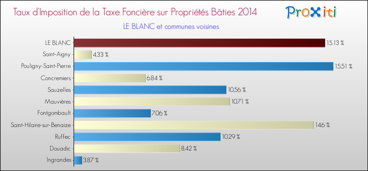 Taux d'imposition de la taxe foncière sur le bati 2014 pour LE BLANC et les communes proches Comparaison des taux d'imposition de la taxe foncière sur le bati 2014 pour LE BLANC et les communes voisines