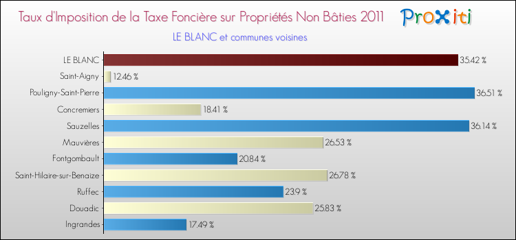Taux d'imposition de la taxe foncière sur les immeubles et terrains non batis 2011 pour LE BLANC et les communes proches Comparaison des taux d'imposition de la taxe foncière sur les immeubles et terrains non batis 2011 pour LE BLANC et les communes voisines