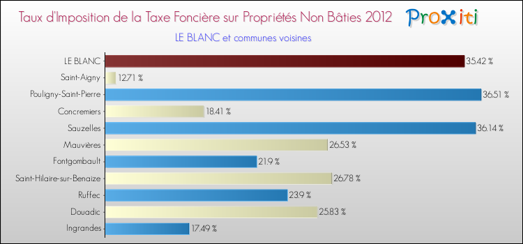 Taux d'imposition de la taxe foncière sur les immeubles et terrains non batis 2012 pour LE BLANC et les communes proches Comparaison des taux d'imposition de la taxe foncière sur les immeubles et terrains non batis 2012 pour LE BLANC et les communes voisines