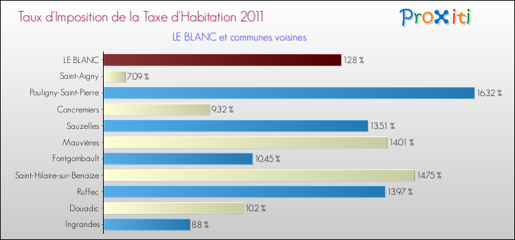 Taux d'imposition de la taxe d'habitation 2011 pour LE BLANC et les communes proches Comparaison des taux d'imposition de la taxe d'habitation 2011 pour LE BLANC et les communes voisines