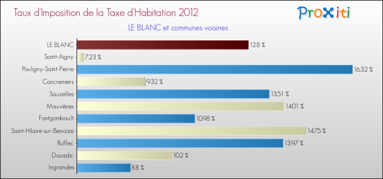 Taux d'imposition de la taxe d'habitation 2012 pour LE BLANC et les communes proches Comparaison des taux d'imposition de la taxe d'habitation 2012 pour LE BLANC et les communes voisines
