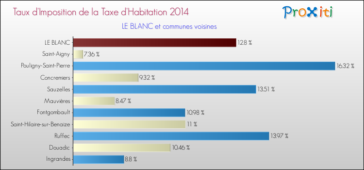 Taux d'imposition de la taxe d'habitation 2014 pour LE BLANC et les communes proches Comparaison des taux d'imposition de la taxe d'habitation 2014 pour LE BLANC et les communes voisines