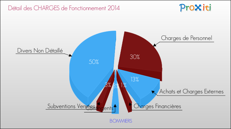 Décomposition des Charges de Fonctionnement 2014 de la commune de BOMMIERS Charges de Fonctionnement 2014 pour la commune de BOMMIERS