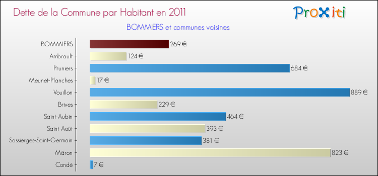 Dette par habitant de la commune en 2011 pour BOMMIERS et les communes proches Comparaison de la dette par habitant de la commune en 2011 pour BOMMIERS et les communes voisines