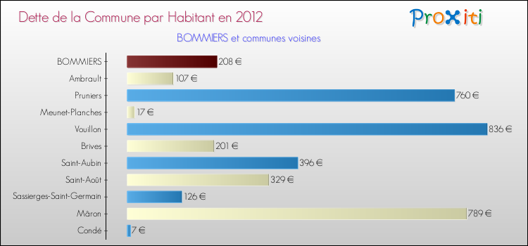 Dette par habitant de la commune en 2012 pour BOMMIERS et les communes proches Comparaison de la dette par habitant de la commune en 2012 pour BOMMIERS et les communes voisines