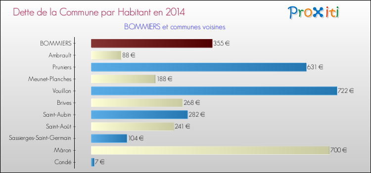 Dette par habitant de la commune en 2014 pour BOMMIERS et les communes proches Comparaison de la dette par habitant de la commune en 2014 pour BOMMIERS et les communes voisines