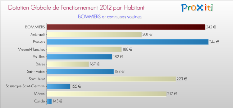 Montant des dotations globales de fonctionnement DGF par Habitant pour BOMMIERS et les communes proches Comparaison des des dotations globales de fonctionnement DGF par habitant pour BOMMIERS et les communes voisines