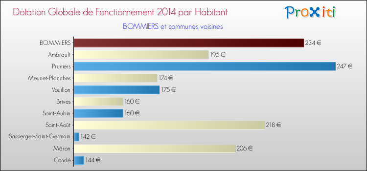 Montant des dotations globales de fonctionnement DGF par Habitant pour BOMMIERS et les communes proches en 2014. Comparaison des des dotations globales de fonctionnement DGF par habitant pour BOMMIERS et les communes voisines en 2014.