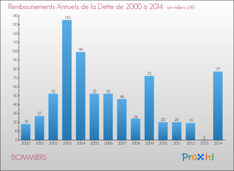 Evolution de l'annuité de la dette pour la commune de BOMMIERS de 2000 à 2014 Annuités de la dette pour BOMMIERS de 2000 à 2014