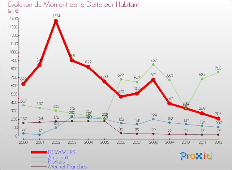 Evolution de la dette par habitant pour la commune de BOMMIERS et les communes proches de 2000 à 2012 Comparaison de la dette par habitant pour BOMMIERS et les communes voisines de 2000 à 2012
