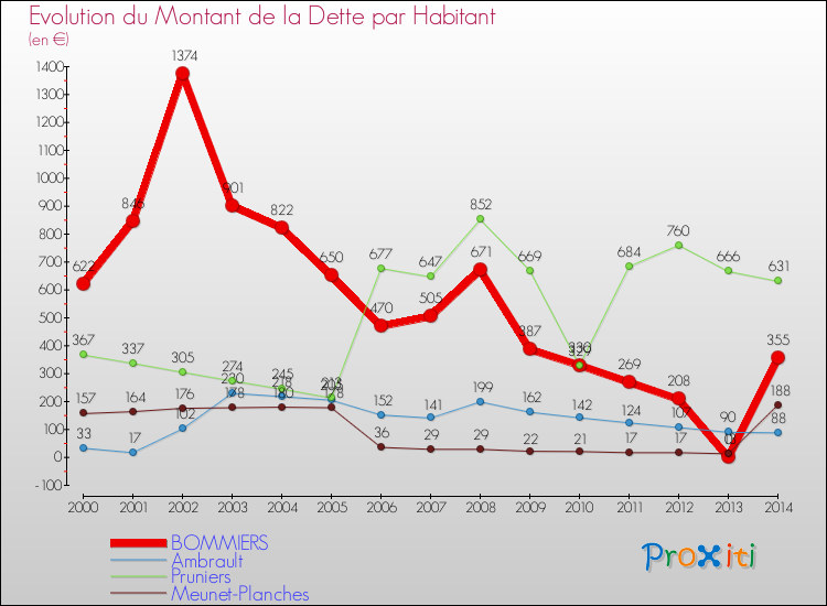 Evolution de la dette par habitant pour la commune de BOMMIERS et les communes proches de 2000 à 2014 Comparaison de la dette par habitant pour BOMMIERS et les communes voisines de 2000 à 2014