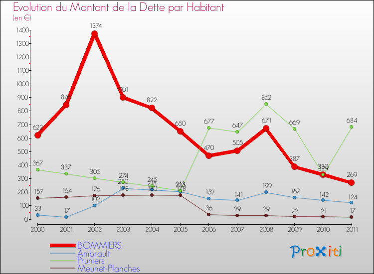 Evolution de la dette par habitant pour la commune de BOMMIERS et les communes proches Comparaison de la dette par habitant pour BOMMIERS et les communes voisines