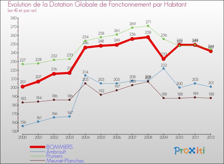 Evolution et montant de la dotation globale de fonctionnement par Habitant pour BOMMIERS et les communes proches Comparaison des dotations globales de fonctionnement par habitant pour BOMMIERS et les communes voisines