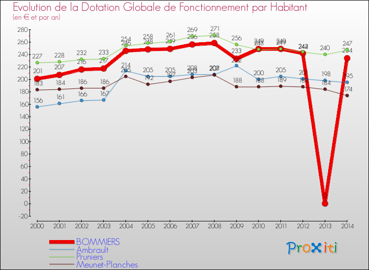 Evolution et montant de la dotation globale de fonctionnement par Habitant pour BOMMIERS et les communes proches de 2000 à 2014. Comparaison des dotations globales de fonctionnement par habitant pour BOMMIERS et les communes voisines de 2000 à 2014.
