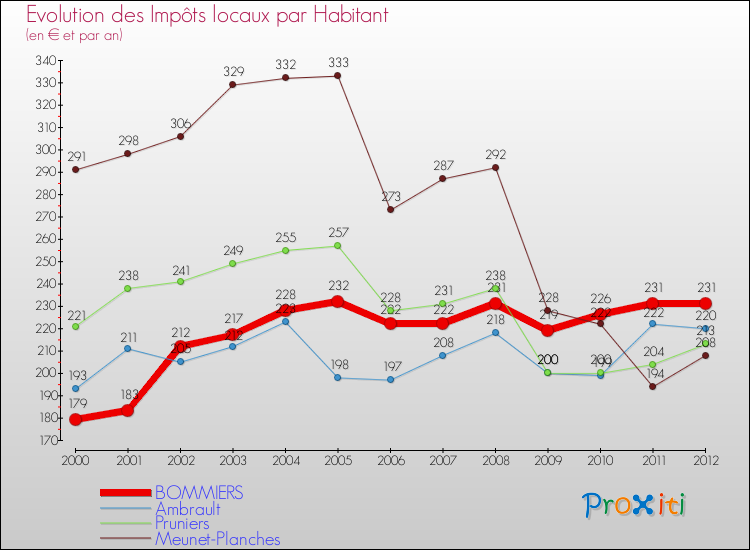 Evolution et montant des impôts locaux par Habitant pour BOMMIERS et les communes proches Comparaison des impôts locaux par habitant pour BOMMIERS et les communes voisines