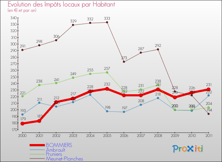 Evolution et montant des impôts locaux par Habitant pour BOMMIERS et les communes proches Comparaison des impôts locaux par habitant pour BOMMIERS et les communes voisines