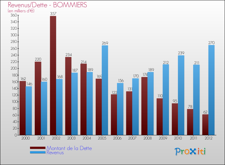 Evolution comparée de la dette et des revenus pour la commune de BOMMIERS de 2000 à 2012 Comparaison de la dette et des revenus pour BOMMIERS de 2000 à 2012