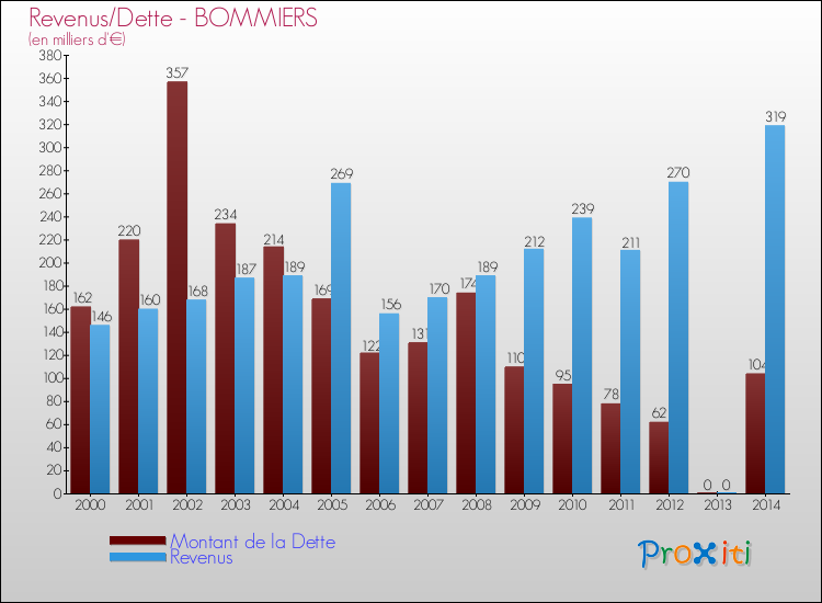 Evolution comparée de la dette et des revenus pour la commune de BOMMIERS de 2000 à 2014 Comparaison de la dette et des revenus pour BOMMIERS de 2000 à 2014