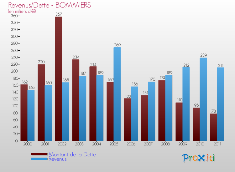Evolution comparée de la dette et des revenus pour la commune de BOMMIERS de 2000 à 2011 Comparaison de la dette et des revenus pour BOMMIERS de 2000 à 2011