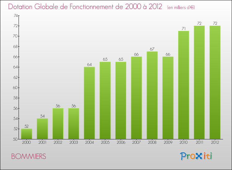 Evolution du montant de la Dotation Globale de Fonctionnement pour la commune de BOMMIERS de 2000 à 2012 Evolution du montant de la Dotation Globale de Fonctionnement pour BOMMIERS de 2000 à 2012