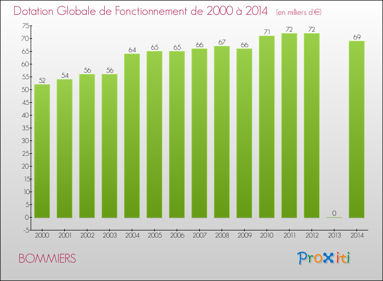 Evolution du montant de la Dotation Globale de Fonctionnement pour la commune de BOMMIERS de 2000 à 2014 Evolution du montant de la Dotation Globale de Fonctionnement pour BOMMIERS de 2000 à 2014
