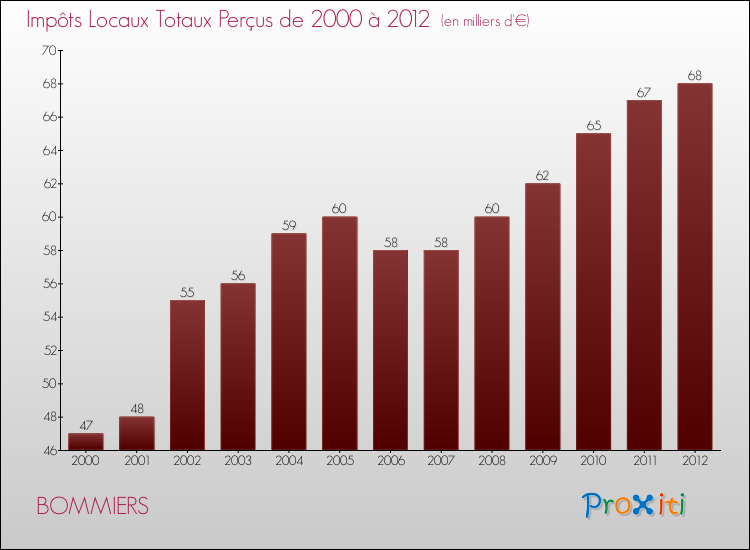 Evolution des Impôts Locaux pour la commune de BOMMIERS de 2000 à 2012 Evolution des Impôts Locaux pour BOMMIERS de 2000 à 2012