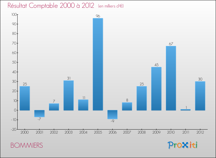 Evolution du résultat comptable pour la commune de BOMMIERS de 2000 à 2012 Evolution du résultat comptable pour BOMMIERS de 2000 à 2012