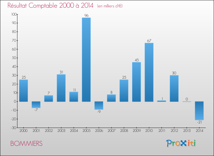 Evolution du résultat comptable pour la commune de BOMMIERS de 2000 à 2014 Evolution du résultat comptable pour BOMMIERS de 2000 à 2014