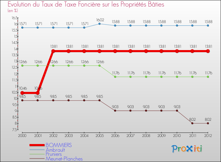 Evolution du taux de la taxe foncière sur le bati pour BOMMIERS et les communes proches de 2000 à 2012 Comparaison des taux de taxe foncière sur le bati pour BOMMIERS et les communes voisines de 2000 à 2012