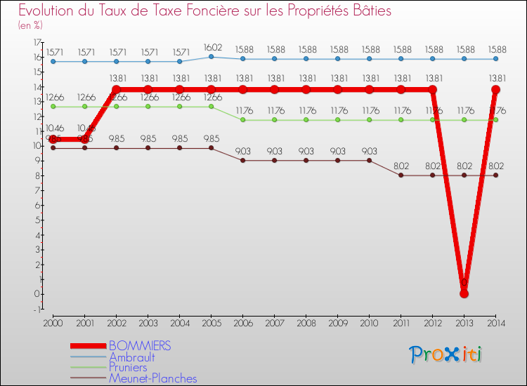 Evolution du taux de la taxe foncière sur le bati pour BOMMIERS et les communes proches de 2000 à 2014 Comparaison des taux de taxe foncière sur le bati pour BOMMIERS et les communes voisines de 2000 à 2014