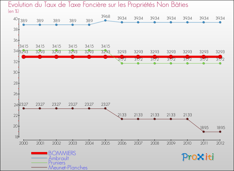 Evolution du taux de la taxe foncière sur les immeubles et terrains non batis pour BOMMIERS et les communes proches de 2000 à 2012 Comparaison des taux de la taxe foncière sur les immeubles et terrains non batis pour BOMMIERS et les communes voisines de 2000 à 2012