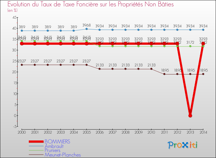 Evolution du taux de la taxe foncière sur les immeubles et terrains non batis pour BOMMIERS et les communes proches de 2000 à 2014 Comparaison des taux de la taxe foncière sur les immeubles et terrains non batis pour BOMMIERS et les communes voisines de 2000 à 2014