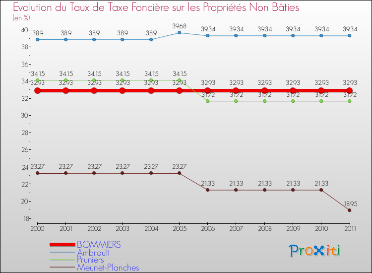 Evolution du taux de la taxe foncière sur les immeubles et terrains non batis pour BOMMIERS et les communes proches Comparaison des taux de la taxe foncière sur les immeubles et terrains non batis pour BOMMIERS et les communes voisines