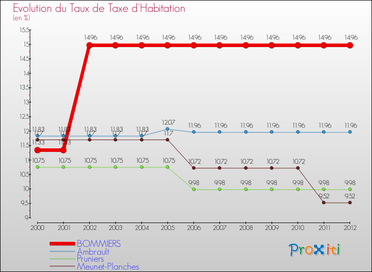 Evolution du taux de la taxe d'habitation pour BOMMIERS et les communes proches Comparaison des taux de la taxe d'habitation pour BOMMIERS et les communes voisines