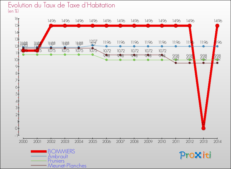 Evolution du taux de la taxe d'habitation pour BOMMIERS et les communes proches de 2000 à 2014 Comparaison des taux de la taxe d'habitation pour BOMMIERS et les communes voisines de 2000 à 2014