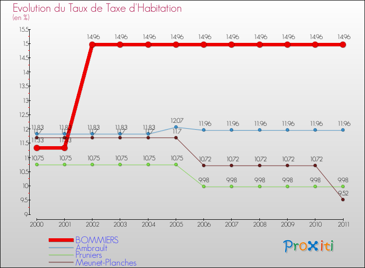 Evolution du taux de la taxe d'habitation pour BOMMIERS et les communes proches Comparaison des taux de la taxe d'habitation pour BOMMIERS et les communes voisines