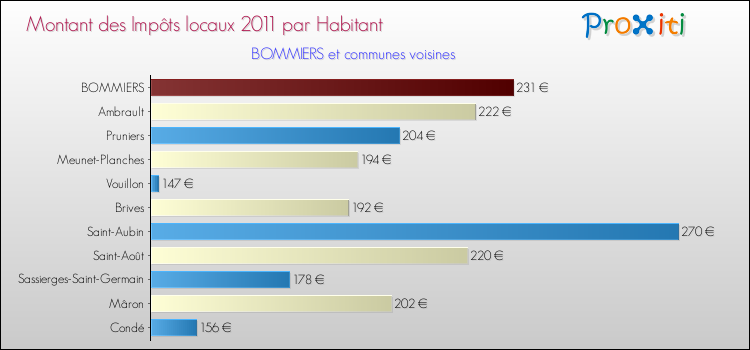 Montant des impôts locaux par Habitant pour BOMMIERS et les communes proches Comparaison des impôts locaux par habitant pour BOMMIERS et les communes voisines