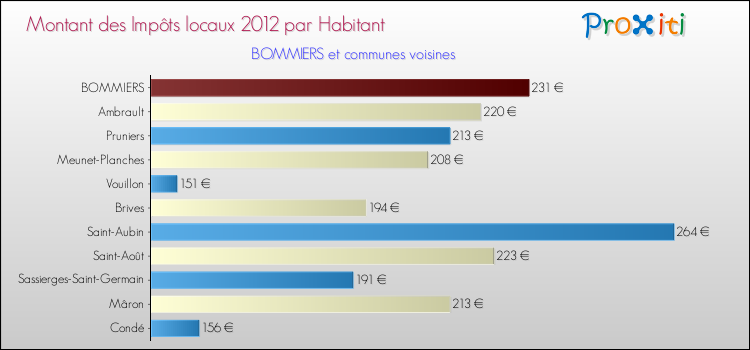 Montant des impôts locaux par Habitant pour BOMMIERS et les communes proches Comparaison des impôts locaux par habitant pour BOMMIERS et les communes voisines