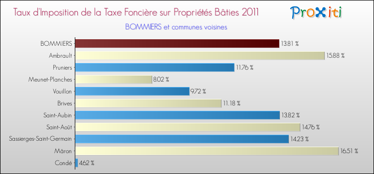 Taux d'imposition de la taxe foncière sur le bati 2011 pour BOMMIERS et les communes proches Comparaison des taux d'imposition de la taxe foncière sur le bati 2011 pour BOMMIERS et les communes voisines
