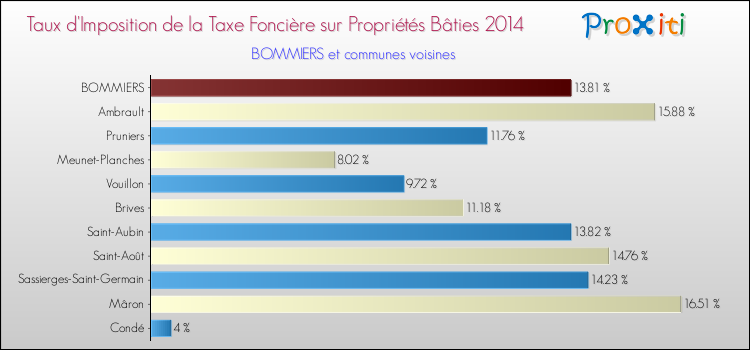Taux d'imposition de la taxe foncière sur le bati 2014 pour BOMMIERS et les communes proches Comparaison des taux d'imposition de la taxe foncière sur le bati 2014 pour BOMMIERS et les communes voisines
